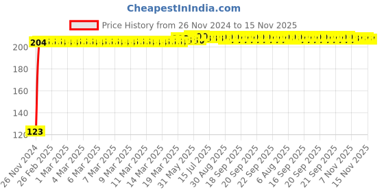 moglix.com Kozdiko 4 Pcs Blue Chipkoo Car Window Sunshade Curtain Set for Mitsubishi Pajero, koz_82965 kozdiko Price History Graph from 26 Nov 2024 to 15 Nov 2025