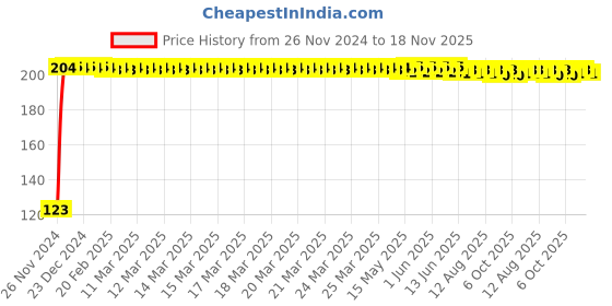 moglix.com Kozdiko 4 Pcs Blue Chipkoo Car Window Sunshade Curtain Set for Nissan Active, koz_82955 kozdiko Price History Graph from 26 Nov 2024 to 18 Nov 2025
