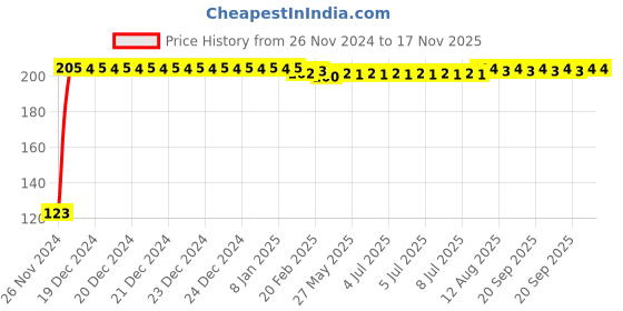 moglix.com Kozdiko 4 Pcs Blue Chipkoo Car Window Sunshade Curtain Set for Nissan Sunny, koz_82814 kozdiko Price History Graph from 26 Nov 2024 to 16 Nov 2025