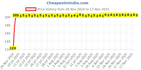 moglix.com Kozdiko 4 Pcs Blue Chipkoo Car Window Sunshade Curtain Set for Nissan Terrano, koz_83014 kozdiko Price History Graph from 26 Nov 2024 to 17 Nov 2025