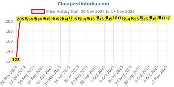 moglix.com Kozdiko 4 Pcs Blue Chipkoo Car Window Sunshade Curtain Set for Opel Corsa, koz_82827 kozdiko Price History Graph from 26 Nov 2024 to 17 Nov 2025
