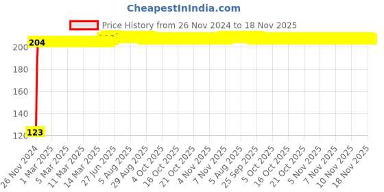 moglix.com Kozdiko 4 Pcs Blue Chipkoo Car Window Sunshade Curtain Set for Renault Fluence, koz_82904 kozdiko Price History Graph from 26 Nov 2024 to 18 Nov 2025