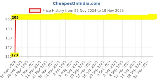 moglix.com Kozdiko 4 Pcs Blue Chipkoo Car Window Sunshade Curtain Set for Tata Hexa, koz_83035 kozdiko Price History Graph from 26 Nov 2024 to 18 Nov 2025