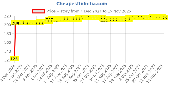 moglix.com Kozdiko 4 Pcs Blue Chipkoo Car Window Sunshade Curtain Set for Tata Indica Vista, koz_82977 kozdiko Price History Graph from 4 Dec 2024 to 15 Nov 2025
