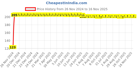 moglix.com Kozdiko 4 Pcs Blue Chipkoo Car Window Sunshade Curtain Set for Tata Nano, koz_82919 kozdiko Price History Graph from 26 Nov 2024 to 16 Nov 2025