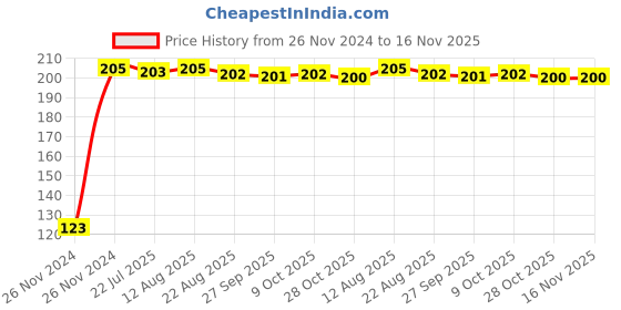 moglix.com Kozdiko 4 Pcs Blue Chipkoo Car Window Sunshade Curtain Set for Tata Tigor, koz_82807 kozdiko Price History Graph from 26 Nov 2024 to 15 Nov 2025