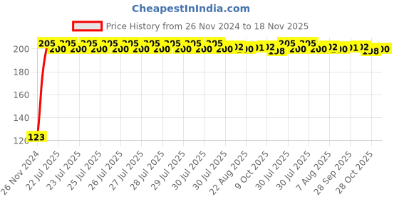 moglix.com Kozdiko 4 Pcs Blue Chipkoo Car Window Sunshade Curtain Set for Toyota Etios Cross, koz_82817 kozdiko Price History Graph from 26 Nov 2024 to 18 Nov 2025