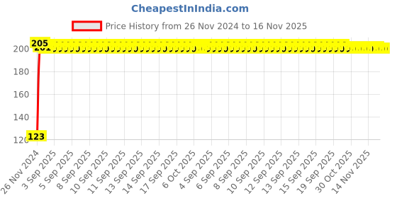 moglix.com Kozdiko 4 Pcs Blue Chipkoo Car Window Sunshade Curtain Set for Toyota Innova Crysta, koz_82873 kozdiko Price History Graph from 26 Nov 2024 to 16 Nov 2025