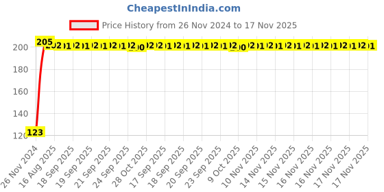moglix.com Kozdiko 4 Pcs Blue Chipkoo Car Window Sunshade Curtain Set for Toyota Land Cruiser, koz_82896 kozdiko Price History Graph from 26 Nov 2024 to 17 Nov 2025