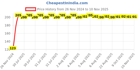 moglix.com Kozdiko 4 Pcs Blue Chipkoo Car Window Sunshade Curtain Set for Toyota Old Fortuner, koz_83021 kozdiko Price History Graph from 26 Nov 2024 to 10 Nov 2025
