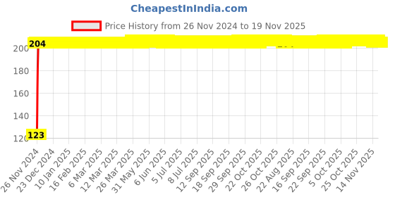 moglix.com Kozdiko 4 Pcs Blue Chipkoo Car Window Sunshade Curtain Set for Toyota Yaris, koz_82811 kozdiko Price History Graph from 26 Nov 2024 to 19 Nov 2025