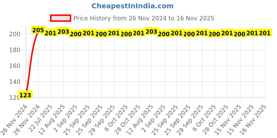 moglix.com Kozdiko 4 Pcs Blue Chipkoo Car Window Sunshade Curtain Set for Volvo XC40, koz_82849 kozdiko Price History Graph from 26 Nov 2024 to 15 Nov 2025