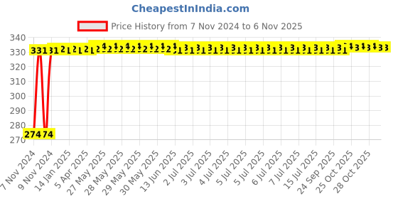 moglix.com Kozdiko 4 Pcs Blue Light Car Tyre Valve Cap Set with Motion Sensor for Audi A4 kozdiko Price History Graph from 7 Nov 2024 to 5 Nov 2025