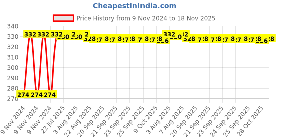 moglix.com Kozdiko 4 Pcs Blue Light Car Tyre Valve Cap Set with Motion Sensor for Audi Q5 kozdiko Price History Graph from 9 Nov 2024 to 18 Nov 2025