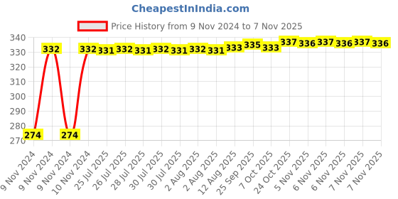 moglix.com Kozdiko 4 Pcs Blue Light Car Tyre Valve Cap Set with Motion Sensor for Audi RS7 Spotback kozdiko Price History Graph from 9 Nov 2024 to 7 Nov 2025