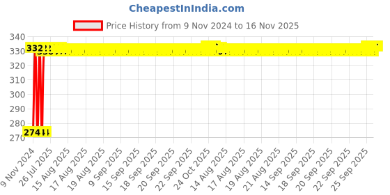 moglix.com Kozdiko 4 Pcs Blue Light Car Tyre Valve Cap Set with Motion Sensor for Audi S5 kozdiko Price History Graph from 9 Nov 2024 to 15 Nov 2025