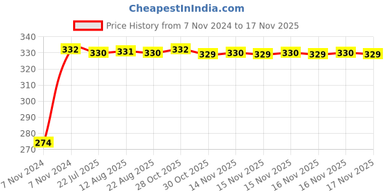 moglix.com Kozdiko 4 Pcs Blue Light Car Tyre Valve Cap Set with Motion Sensor for BMW 4 Series kozdiko Price History Graph from 7 Nov 2024 to 15 Nov 2025