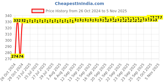 moglix.com Kozdiko 4 Pcs Blue Light Car Tyre Valve Cap Set with Motion Sensor for BMW 6 Series kozdiko Price History Graph from 26 Oct 2024 to 4 Nov 2025