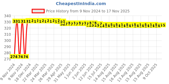 moglix.com Kozdiko 4 Pcs Blue Light Car Tyre Valve Cap Set with Motion Sensor for BMW 7 Series kozdiko Price History Graph from 9 Nov 2024 to 17 Nov 2025