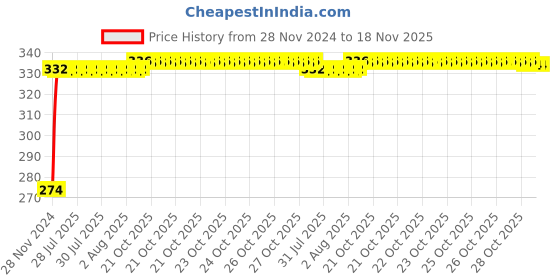 moglix.com Kozdiko 4 Pcs Blue Light Car Tyre Valve Cap Set with Motion Sensor for Chevrolet Beat kozdiko Price History Graph from 28 Nov 2024 to 18 Nov 2025