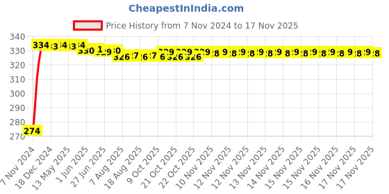 moglix.com Kozdiko 4 Pcs Blue Light Car Tyre Valve Cap Set with Motion Sensor for Chevrolet Enjoy kozdiko Price History Graph from 7 Nov 2024 to 17 Nov 2025