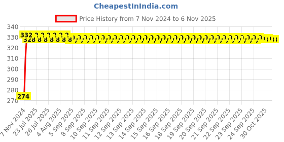 moglix.com Kozdiko 4 Pcs Blue Light Car Tyre Valve Cap Set with Motion Sensor for Chevrolet Sail kozdiko Price History Graph from 7 Nov 2024 to 5 Nov 2025