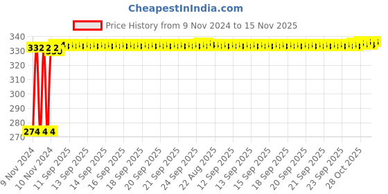 moglix.com Kozdiko 4 Pcs Blue Light Car Tyre Valve Cap Set with Motion Sensor for Chevrolet Sail UVA kozdiko Price History Graph from 9 Nov 2024 to 15 Nov 2025