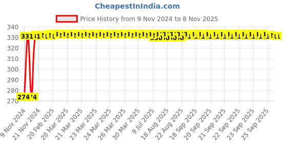 moglix.com Kozdiko 4 Pcs Blue Light Car Tyre Valve Cap Set with Motion Sensor for Chevrolet Spark kozdiko Price History Graph from 9 Nov 2024 to 8 Nov 2025