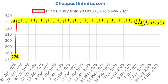 moglix.com Kozdiko 4 Pcs Blue Light Car Tyre Valve Cap Set with Motion Sensor for Chevrolet Tavera kozdiko Price History Graph from 28 Oct 2024 to 4 Nov 2025