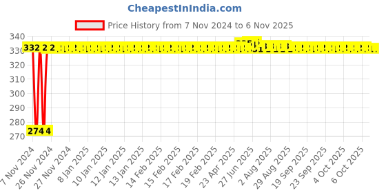 moglix.com Kozdiko 4 Pcs Blue Light Car Tyre Valve Cap Set with Motion Sensor for Datsun Blacki Go kozdiko Price History Graph from 7 Nov 2024 to 6 Nov 2025