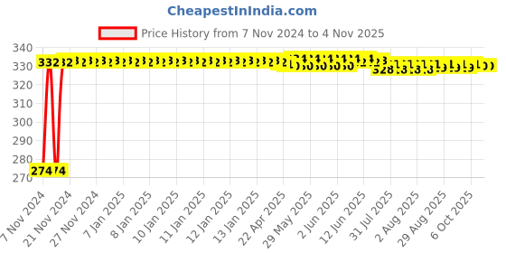 moglix.com Kozdiko 4 Pcs Blue Light Car Tyre Valve Cap Set with Motion Sensor for Fiat Abarth kozdiko Price History Graph from 7 Nov 2024 to 4 Nov 2025