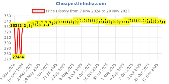 moglix.com Kozdiko 4 Pcs Blue Light Car Tyre Valve Cap Set with Motion Sensor for Fiat Avventura kozdiko Price History Graph from 7 Nov 2024 to 19 Nov 2025