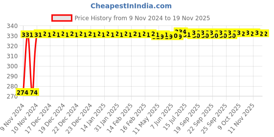 moglix.com Kozdiko 4 Pcs Blue Light Car Tyre Valve Cap Set with Motion Sensor for Fiat Punto Evo kozdiko Price History Graph from 9 Nov 2024 to 17 Nov 2025