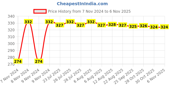 moglix.com Kozdiko 4 Pcs Blue Light Car Tyre Valve Cap Set with Motion Sensor for Ford Fiesta Classic kozdiko Price History Graph from 7 Nov 2024 to 6 Nov 2025