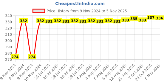 moglix.com Kozdiko 4 Pcs Blue Light Car Tyre Valve Cap Set with Motion Sensor for Ford Ikon kozdiko Price History Graph from 9 Nov 2024 to 5 Nov 2025