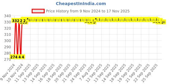 moglix.com Kozdiko 4 Pcs Blue Light Car Tyre Valve Cap Set with Motion Sensor for Honda Amaze kozdiko Price History Graph from 9 Nov 2024 to 17 Nov 2025