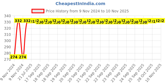 moglix.com Kozdiko 4 Pcs Blue Light Car Tyre Valve Cap Set with Motion Sensor for Honda Amaze 2018 kozdiko Price History Graph from 9 Nov 2024 to 9 Nov 2025