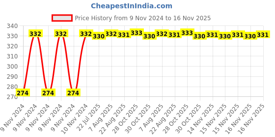 moglix.com Kozdiko 4 Pcs Blue Light Car Tyre Valve Cap Set with Motion Sensor for Honda City kozdiko Price History Graph from 9 Nov 2024 to 15 Nov 2025