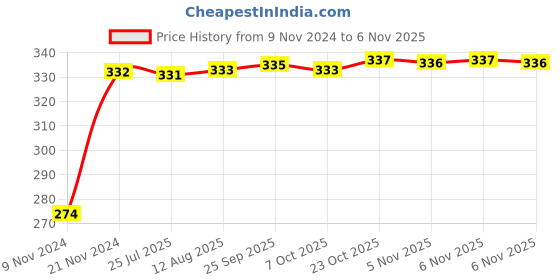 moglix.com Kozdiko 4 Pcs Blue Light Car Tyre Valve Cap Set with Motion Sensor for Honda City 2017 kozdiko Price History Graph from 9 Nov 2024 to 5 Nov 2025