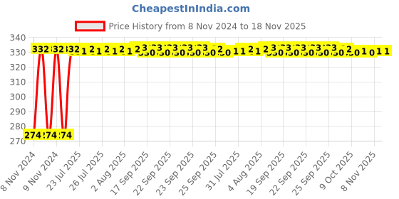 moglix.com Kozdiko 4 Pcs Blue Light Car Tyre Valve Cap Set with Motion Sensor for Honda Civic kozdiko Price History Graph from 8 Nov 2024 to 18 Nov 2025