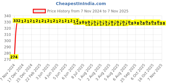 moglix.com Kozdiko 4 Pcs Blue Light Car Tyre Valve Cap Set with Motion Sensor for Hyundai Getz kozdiko Price History Graph from 7 Nov 2024 to 6 Nov 2025