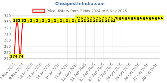 moglix.com Kozdiko 4 Pcs Blue Light Car Tyre Valve Cap Set with Motion Sensor for Hyundai i20 kozdiko Price History Graph from 7 Nov 2024 to 6 Nov 2025