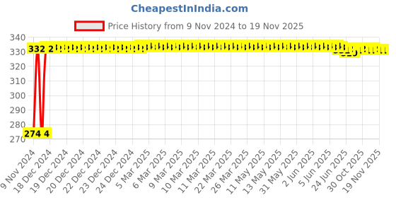 moglix.com Kozdiko 4 Pcs Blue Light Car Tyre Valve Cap Set with Motion Sensor for Hyundai Kona Electric kozdiko Price History Graph from 9 Nov 2024 to 19 Nov 2025