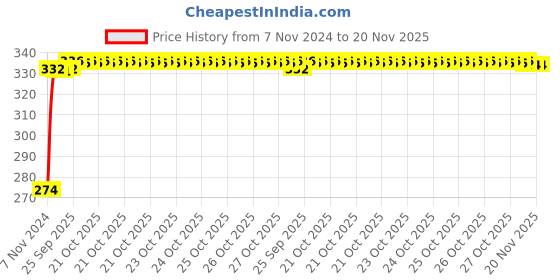 moglix.com Kozdiko 4 Pcs Blue Light Car Tyre Valve Cap Set with Motion Sensor for Hyundai Santafe kozdiko Price History Graph from 7 Nov 2024 to 20 Nov 2025