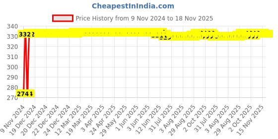 moglix.com Kozdiko 4 Pcs Blue Light Car Tyre Valve Cap Set with Motion Sensor for Hyundai Santro kozdiko Price History Graph from 9 Nov 2024 to 18 Nov 2025
