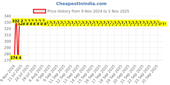 moglix.com Kozdiko 4 Pcs Blue Light Car Tyre Valve Cap Set with Motion Sensor for Hyundai Verna Nextgen 2017 kozdiko Price History Graph from 9 Nov 2024 to 5 Nov 2025