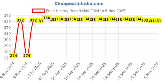 moglix.com Kozdiko 4 Pcs Blue Light Car Tyre Valve Cap Set with Motion Sensor for Hyundai Xcent kozdiko Price History Graph from 9 Nov 2024 to 6 Nov 2025