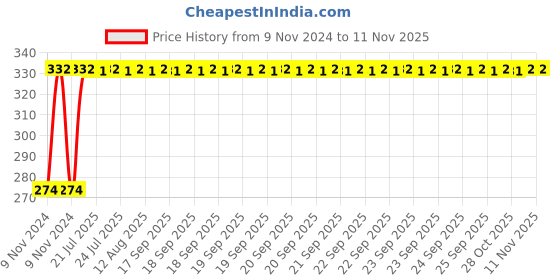 moglix.com Kozdiko 4 Pcs Blue Light Car Tyre Valve Cap Set with Motion Sensor for Mahindra Bolero kozdiko Price History Graph from 9 Nov 2024 to 11 Nov 2025