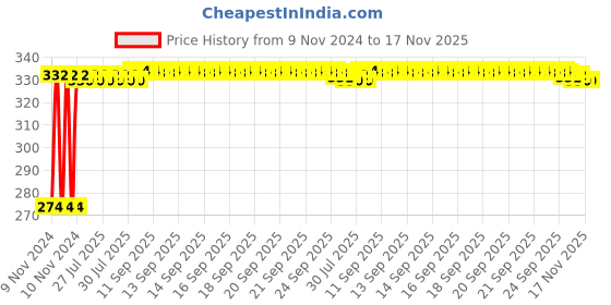 moglix.com Kozdiko 4 Pcs Blue Light Car Tyre Valve Cap Set with Motion Sensor for Mahindra Nuvo Sport kozdiko Price History Graph from 9 Nov 2024 to 17 Nov 2025