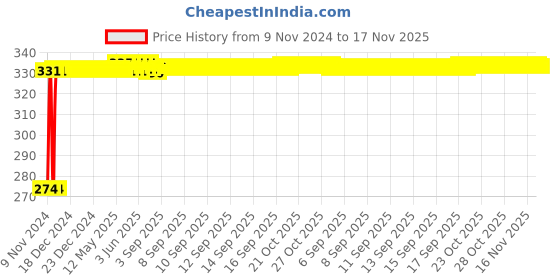 moglix.com Kozdiko 4 Pcs Blue Light Car Tyre Valve Cap Set with Motion Sensor for Mahindra Renault Logan kozdiko Price History Graph from 9 Nov 2024 to 17 Nov 2025